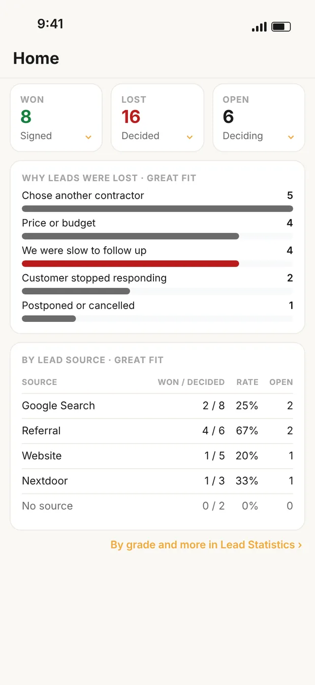 Clamp's Home Sales section showing why leads were lost, with We were slow to follow up as the one red bar, and close rate by lead source with a No source row