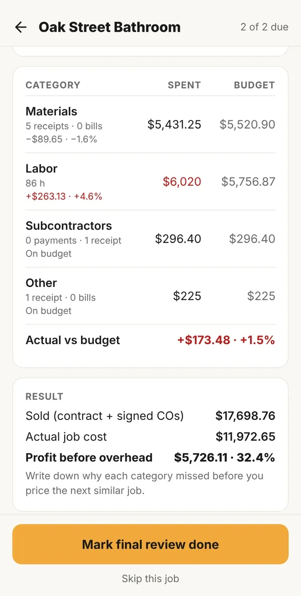 The result of Clamp's final review for the Oak Street Bathroom: sold, contract plus signed change orders, $17,698.76; actual job cost $11,972.65; profit before overhead $5,726.11, 32.4%; write down why each category missed before you price the next similar job
