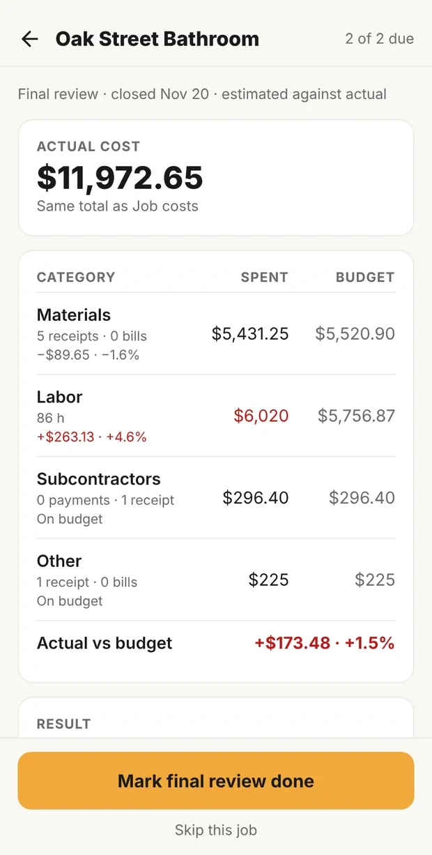 Clamp's final review for the Oak Street Bathroom, closed Nov 20, estimated against actual: actual cost $11,972.65; materials $5,431.25 against $5,520.90, -$89.65, -1.6%; labor 86 hours, $6,020 against $5,756.87, +$263.13, +4.6%; subcontractors $296.40 on budget; other $225 on budget; actual vs budget +$173.48, +1.5%